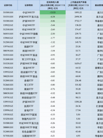 最不受欢迎ETF：11月19日南方中证500ETF遭净赎回13.53亿元，沪深300ETF易方达遭净赎回6.54亿元（名单）