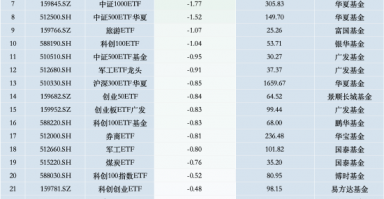 最不受欢迎ETF：11月19日南方中证500ETF遭净赎回13.53亿元，沪深300ETF易方达遭净赎回6.54亿元（名单）