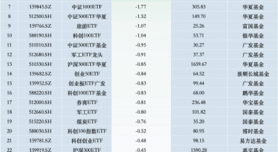 最不受欢迎ETF：11月19日南方中证500ETF遭净赎回13.53亿元，沪深300ETF易方达遭净赎回6.54亿元（名单）