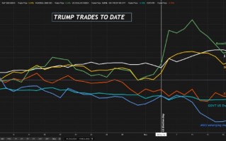 “特朗普交易2.0”同样难以持久？