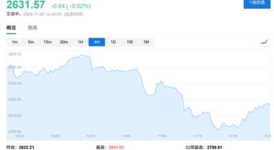 黄金还能涨吗？瑞银：2025还会新高，但涨势不如今年