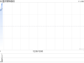 钢铁股早盘集体走高 重庆钢铁股份涨逾13%鞍钢股份涨超6%