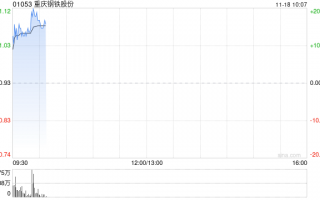 钢铁股早盘集体走高 重庆钢铁股份涨逾13%鞍钢股份涨超6%