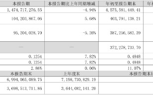 净利同比增12.28%，华帝股份前三季度增长为何这么高？