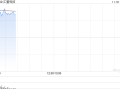 汇量科技绩后大涨逾28% 三季度收入突破4亿美元