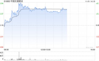 中国交建午后涨超4% 机构指公司后续营收订单回款均有望改善