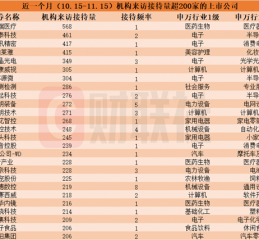 近一个月这些上市公司被“踏破门槛”！机器人概念股获机构组团调研，机构来访接待量居前的个股名单一览