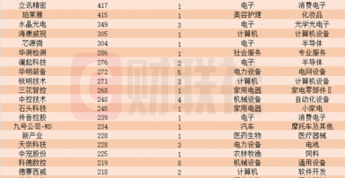 近一个月这些上市公司被“踏破门槛”！机器人概念股获机构组团调研，机构来访接待量居前的个股名单一览