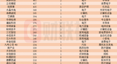 近一个月这些上市公司被“踏破门槛”！机器人概念股获机构组团调研，机构来访接待量居前的个股名单一览