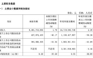 华新水泥前三季度净利润11.38亿元，同比下降39.26%