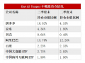 多数美股机构投资者已完成第三季度持仓数据披露：中国资产受追捧 有机构中概股仓位超90%