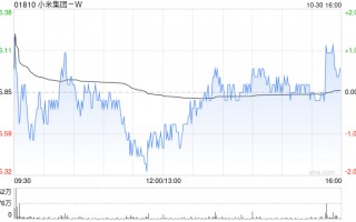 花旗：重申小米集团-W“买入”评级 目标价升至30.6港元