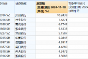 破净股大翻身，郑州银行涨停！银行ETF（512800）涨近2%逆市4连阳，多路资金竞相涌入！