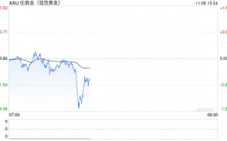 美国大选重磅！特特朗普胜选押注飙升至99% 美元暴涨、金价又大跌