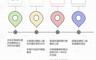 抢滩“500元”，次高端白酒战事升级