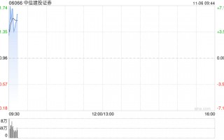 中信建投证券高开近5% 机构预计券商仍有反复活跃的机会