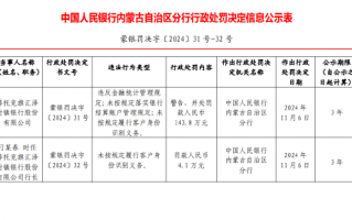 鄂托克旗汇泽村镇银行被罚143.8万元：因未按规定履行客户身份识别义务等违法行为