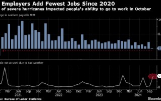 美国企业在飓风和罢工冲击下大幅放缓招聘 非农就业仅增加区区1.2万人