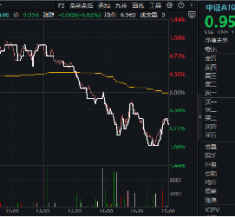 风格突变！科技方向重挫，中字头逆市走强，中证A100ETF基金（562000）跑赢大市！机构：大盘风格有望回归