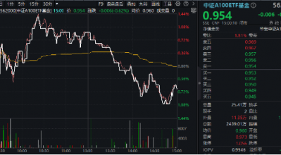 风格突变！科技方向重挫，中字头逆市走强，中证A100ETF基金（562000）跑赢大市！机构：大盘风格有望回归