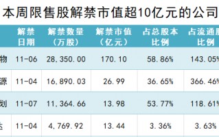 华熙生物170亿市值限售股将解禁，重要股东拟套现约7亿元