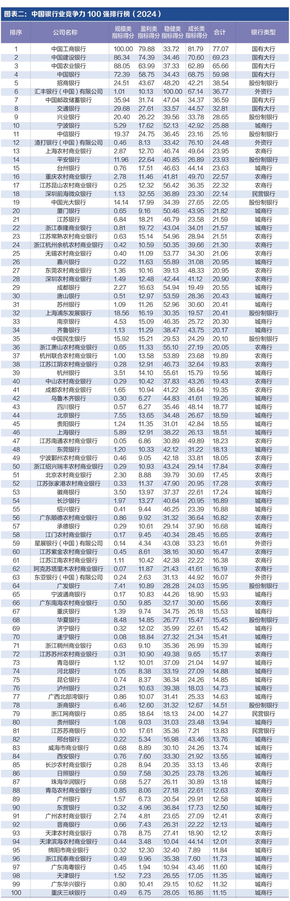 探寻银行业核心竞争力： “中国银行业竞争力100强排行榜”正式发布-第1张图片-新能源