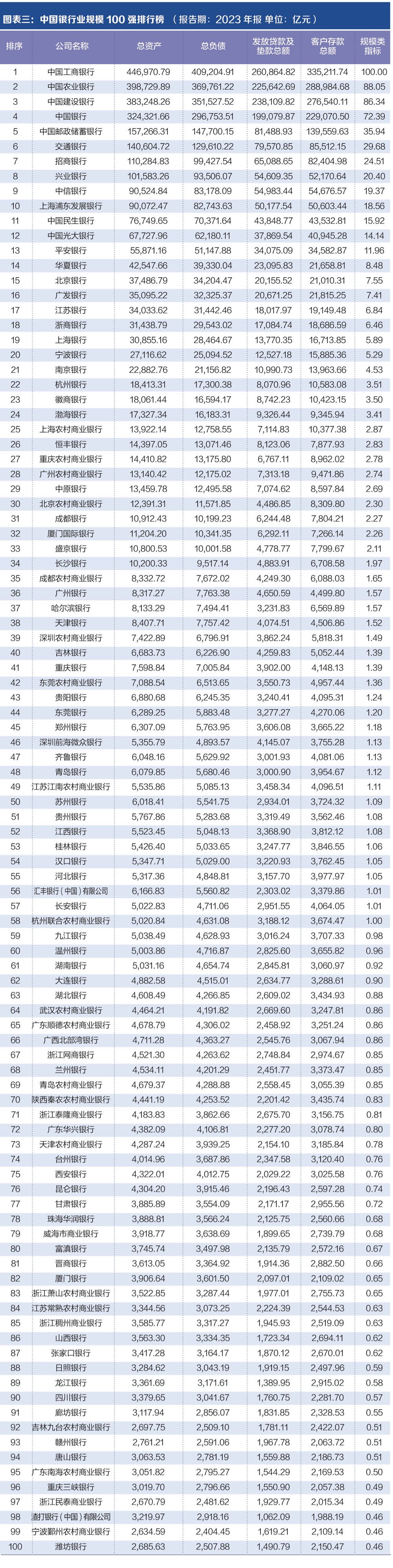 探寻银行业核心竞争力： “中国银行业竞争力100强排行榜”正式发布-第2张图片-新能源