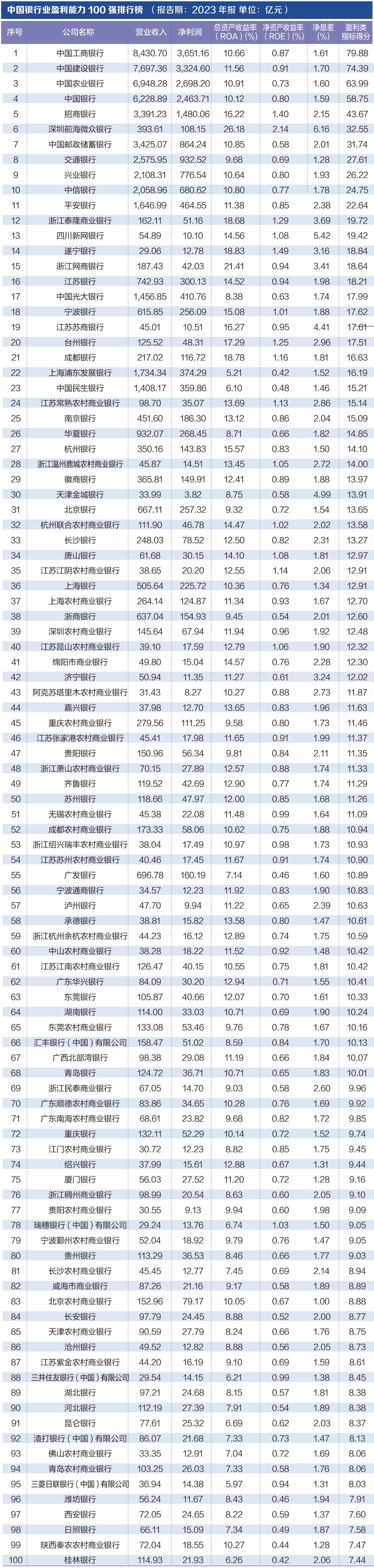 探寻银行业核心竞争力： “中国银行业竞争力100强排行榜”正式发布-第3张图片-新能源