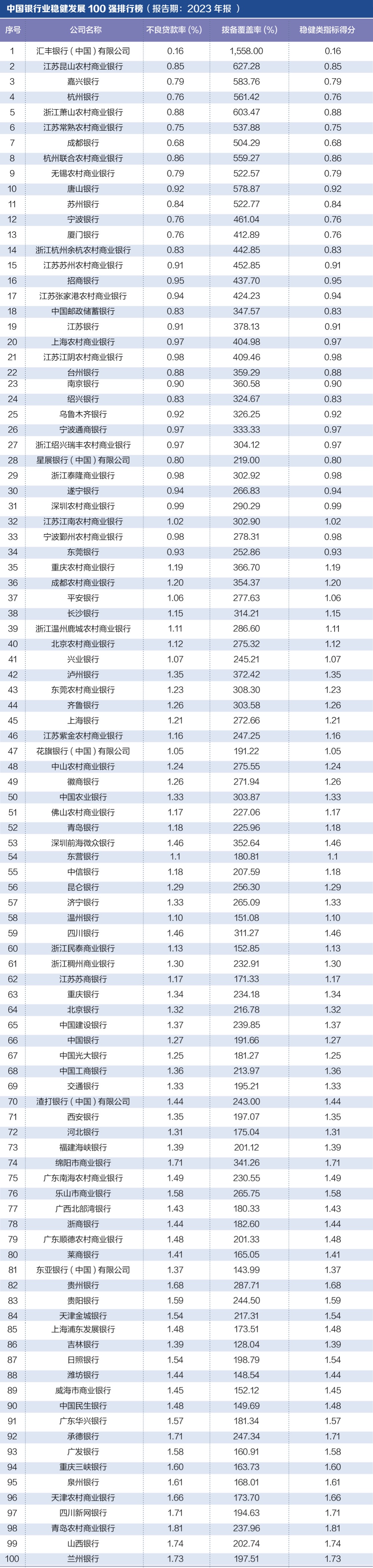 探寻银行业核心竞争力： “中国银行业竞争力100强排行榜”正式发布-第4张图片-新能源