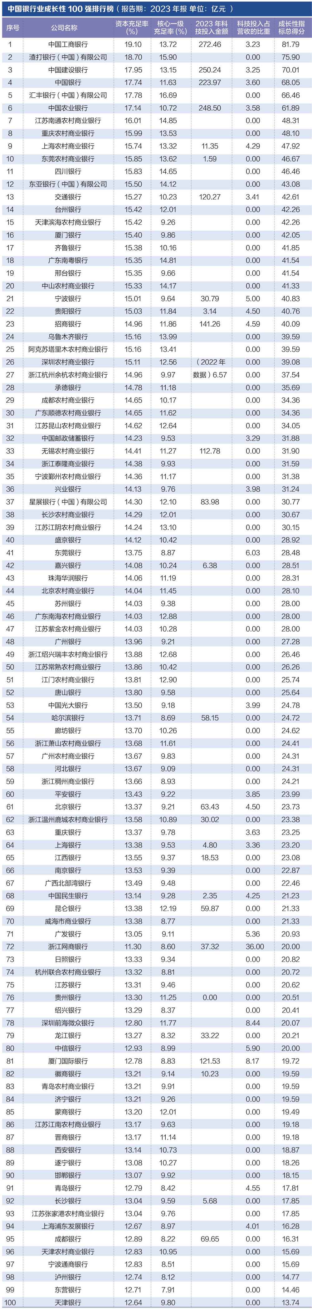 探寻银行业核心竞争力： “中国银行业竞争力100强排行榜”正式发布-第5张图片-新能源