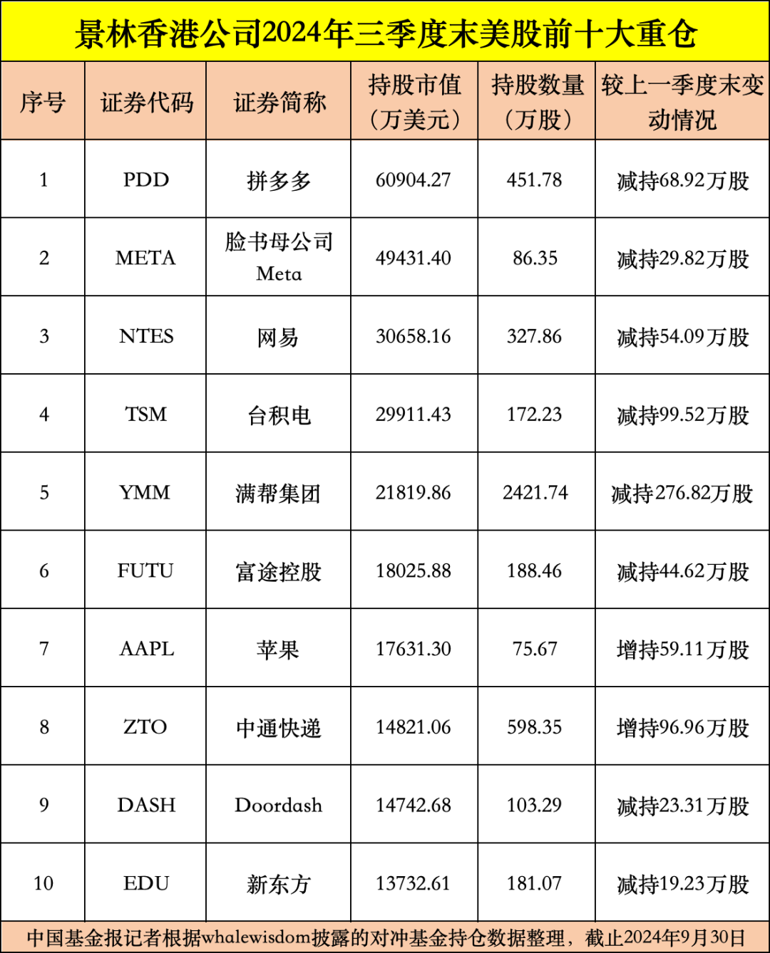 私募龙头景林美股持仓曝光：狂卖英伟达、微软，加仓苹果、腾讯音乐等-第2张图片-新能源