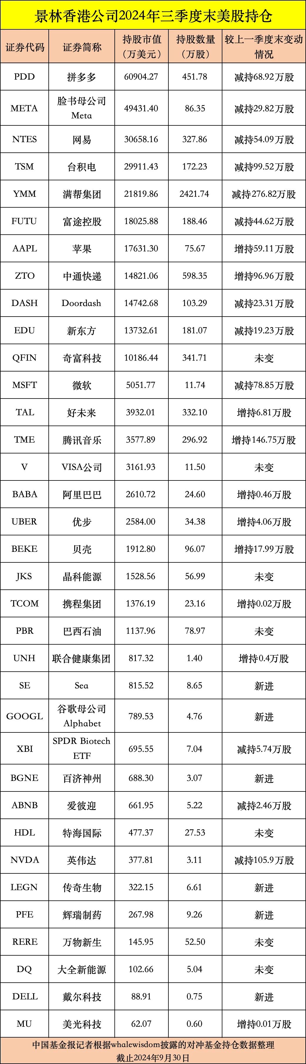 私募龙头景林美股持仓曝光：狂卖英伟达、微软，加仓苹果、腾讯音乐等-第8张图片-新能源