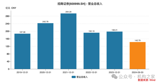 招商证券业绩承压：资管业务连降四年、流动性覆盖率行业末流！-第2张图片-新能源