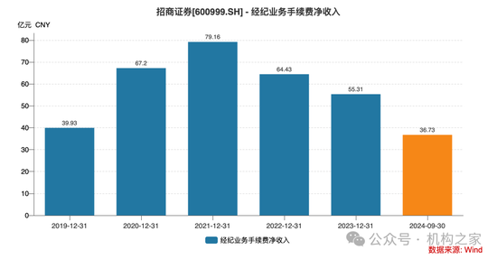 招商证券业绩承压：资管业务连降四年、流动性覆盖率行业末流！-第3张图片-新能源