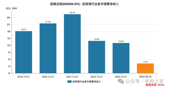 招商证券业绩承压：资管业务连降四年、流动性覆盖率行业末流！-第4张图片-新能源