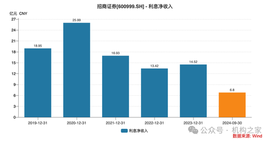 招商证券业绩承压：资管业务连降四年、流动性覆盖率行业末流！-第5张图片-新能源