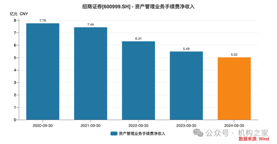 招商证券业绩承压：资管业务连降四年、流动性覆盖率行业末流！-第9张图片-新能源