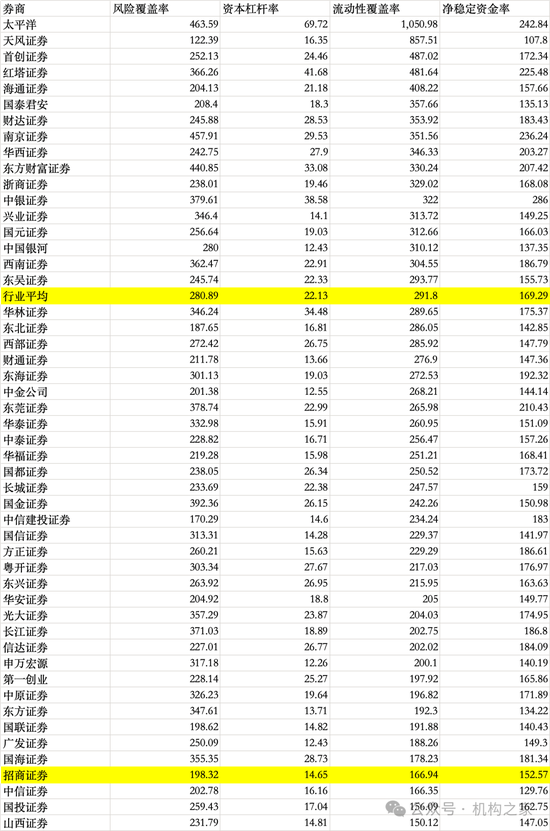 招商证券业绩承压：资管业务连降四年、流动性覆盖率行业末流！-第10张图片-新能源