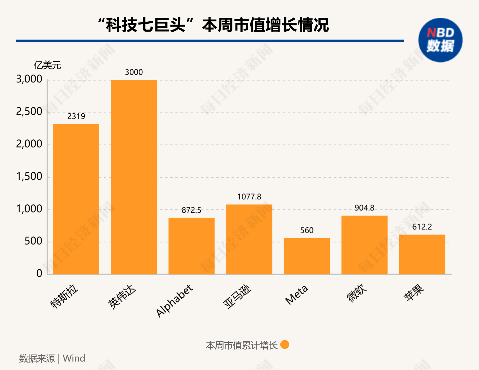 硅谷成大选赢家！七巨头市值一周增9000亿美元，马斯克3000亿美元身家稳居全球第一-第1张图片-新能源