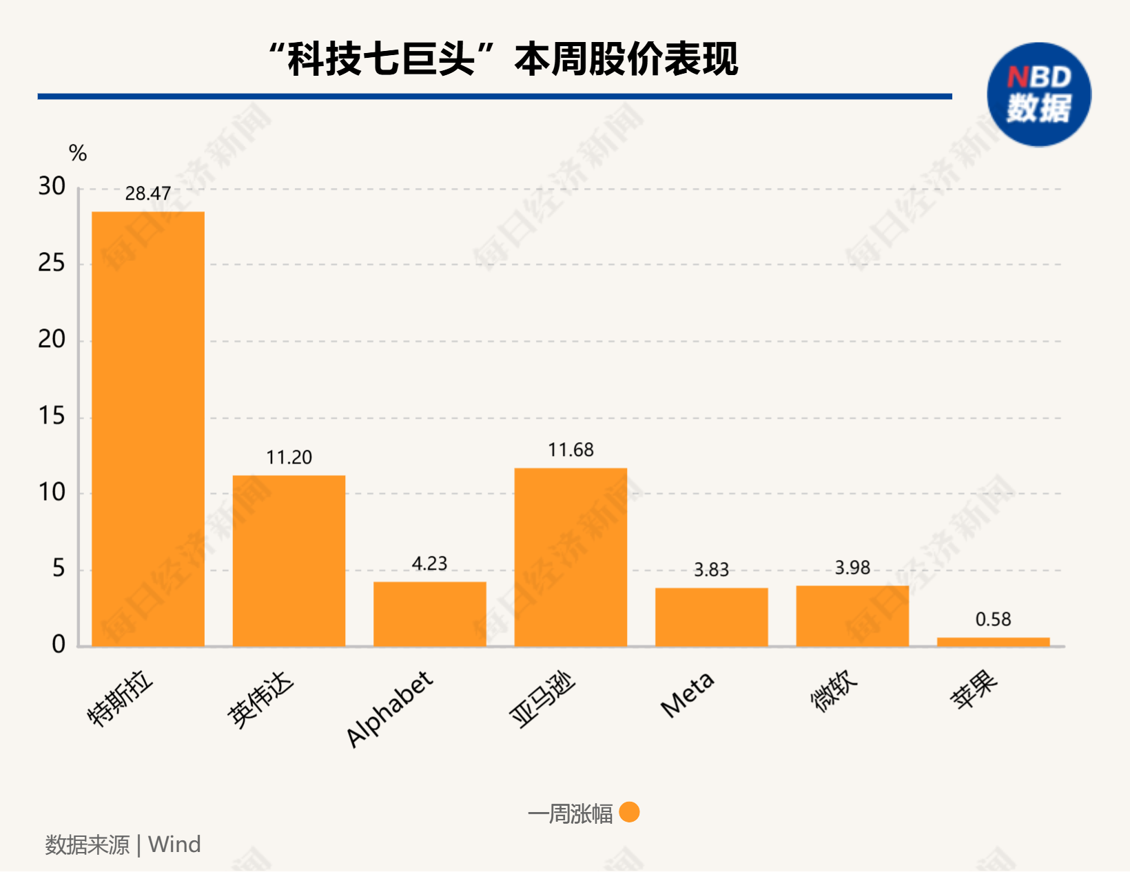 硅谷成大选赢家！七巨头市值一周增9000亿美元，马斯克3000亿美元身家稳居全球第一-第2张图片-新能源