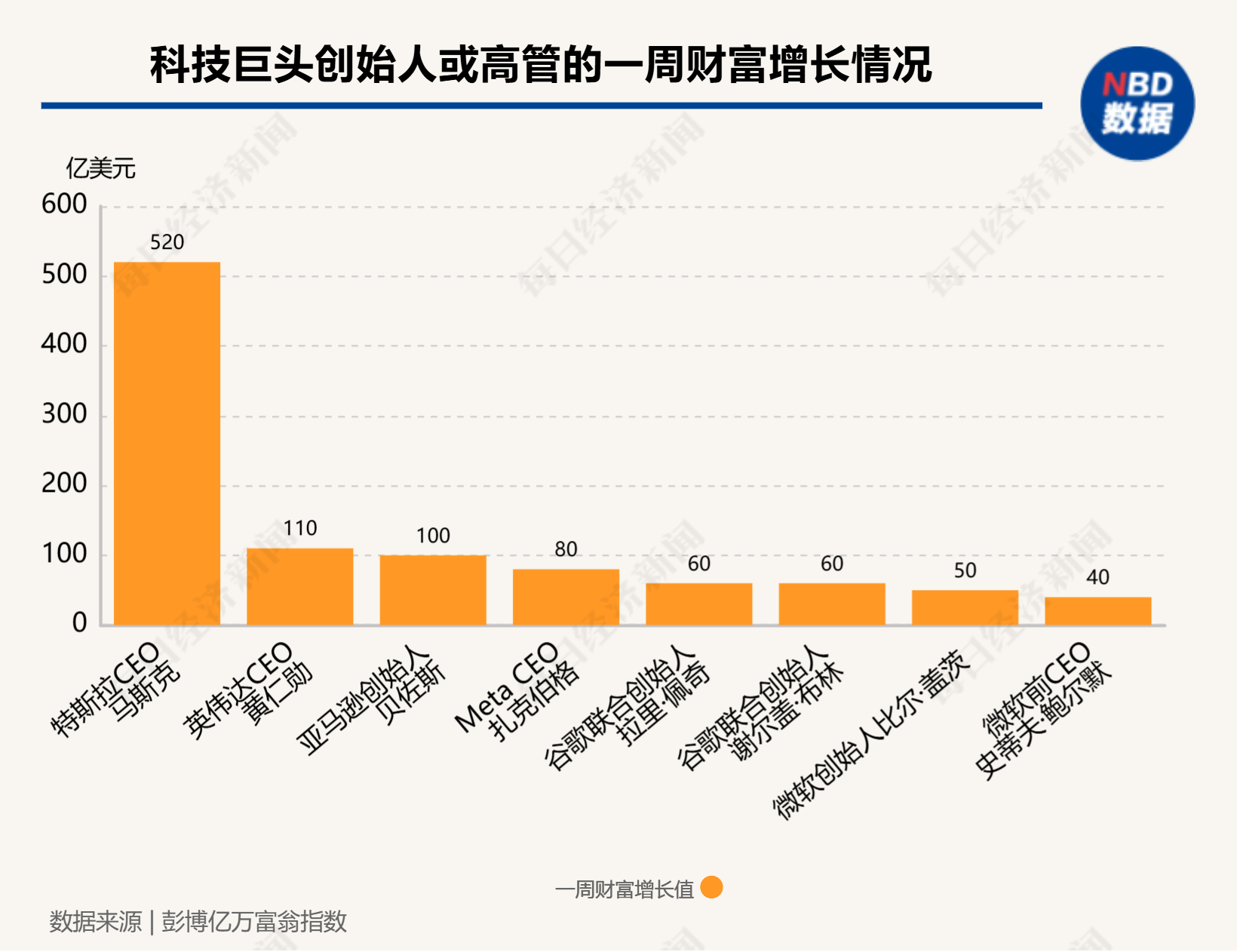 硅谷成大选赢家！七巨头市值一周增9000亿美元，马斯克3000亿美元身家稳居全球第一-第3张图片-新能源