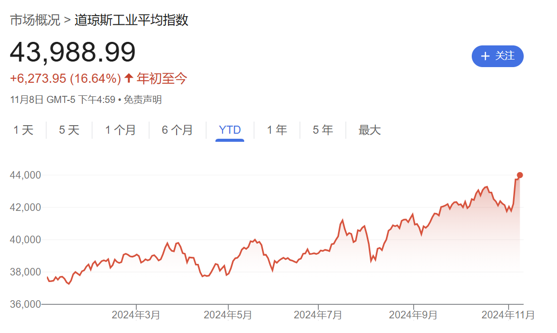 硅谷成大选赢家！七巨头市值一周增9000亿美元，马斯克3000亿美元身家稳居全球第一-第4张图片-新能源