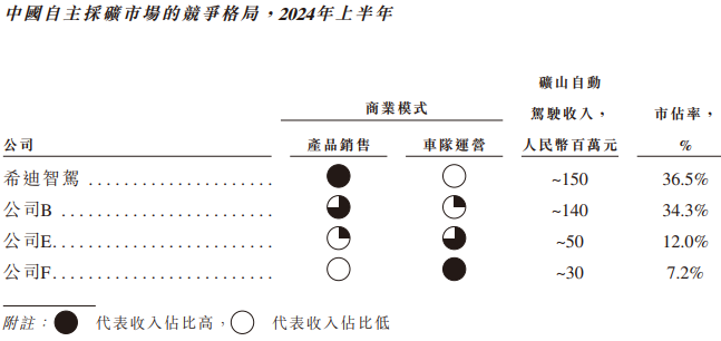 希迪智驾“竞速”自动驾驶上市潮：主业持续亏损、毛利率大幅波动-第2张图片-新能源