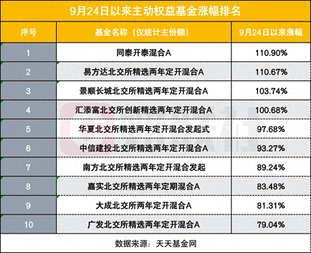 9.24以来哪些基金猛涨？4只净值反弹超100%，北交所成“财富密码”-第1张图片-新能源