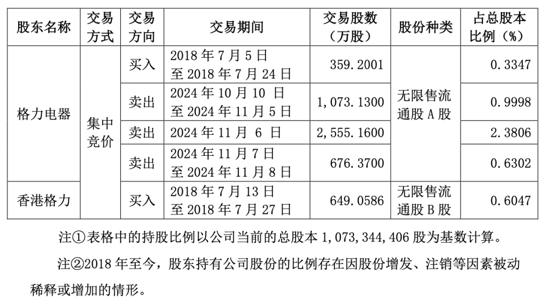 “五连板”大牛股海立股份，突遭格力减持-第2张图片-新能源