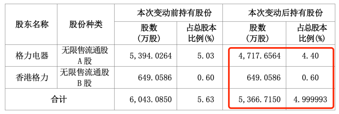 “五连板”大牛股海立股份，突遭格力减持-第3张图片-新能源