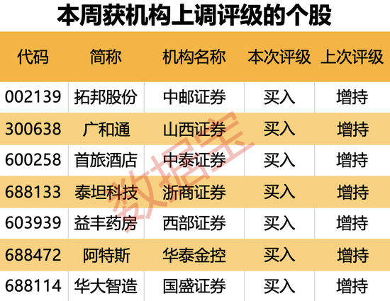 机构上调评级的潜力股出炉，目标上涨空间均超50%，最高涨超80%！仅10股（名单）-第2张图片-新能源