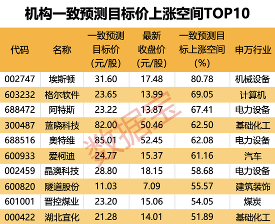 机构上调评级的潜力股出炉，目标上涨空间均超50%，最高涨超80%！仅10股（名单）-第3张图片-新能源