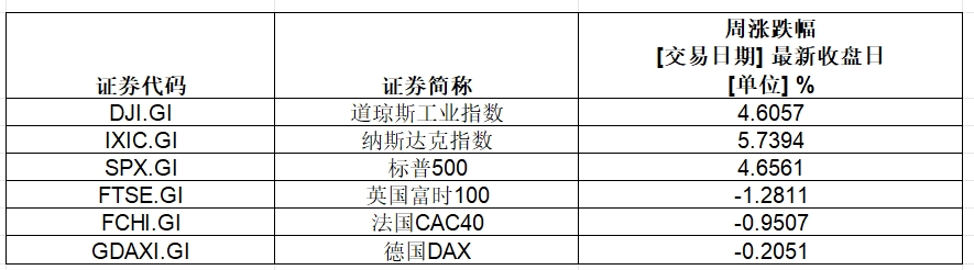 大涨，英伟达总市值超3.6万亿美元！特斯拉一周累计涨幅超29%-第1张图片-新能源