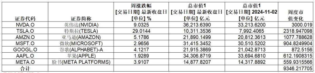 大涨，英伟达总市值超3.6万亿美元！特斯拉一周累计涨幅超29%-第2张图片-新能源